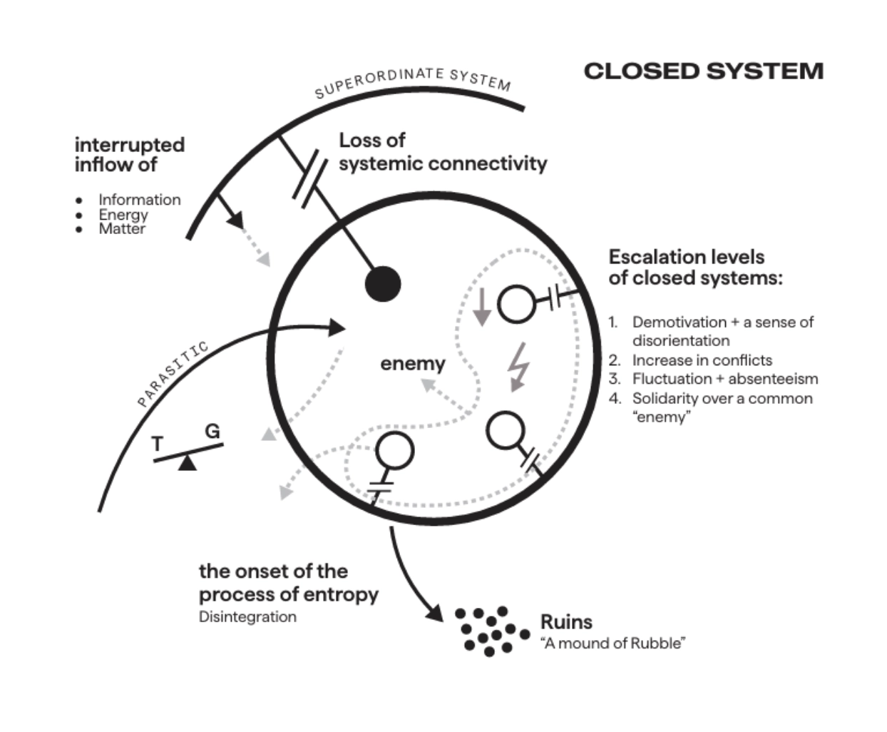 Open System Model chart illustrating stages of organizational disintegration.
